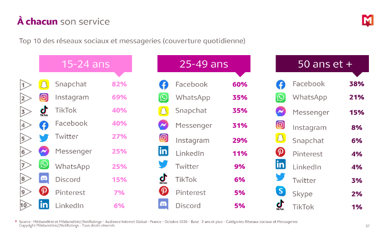 social_per_gen